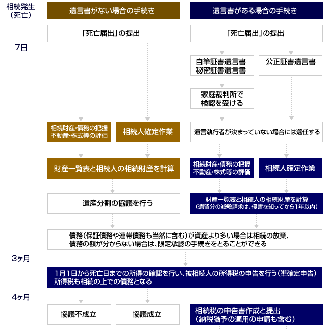 相続税の申告スケジュール