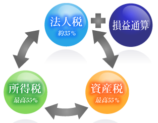 所得税・資産税・法人税の三税に損益通算を加味した税務アドバイス