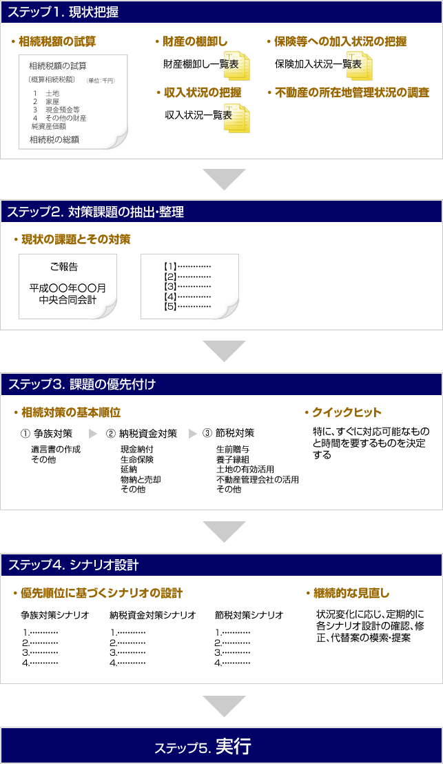 相続対策5つの実行ステップ