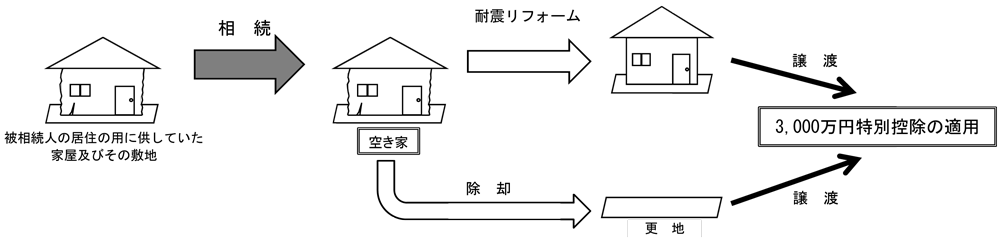 相続した空き家に係る譲渡所得の特別控除の特例の創設