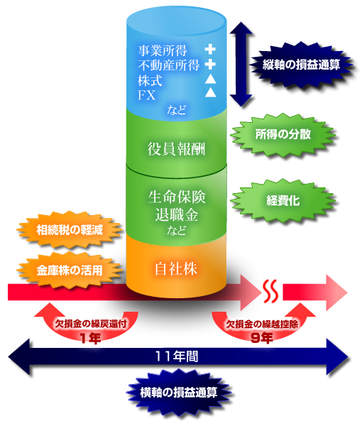 法人利用の税制上のメリット