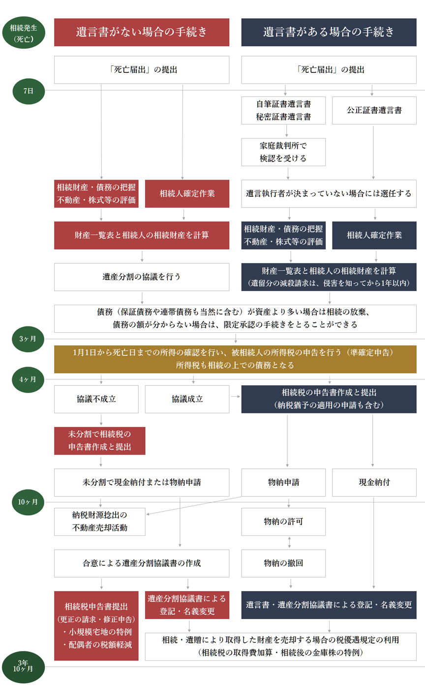 相続税の申告スケジュール